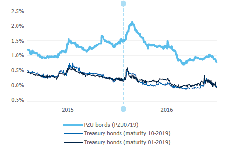 PZU bond yield to maturity (YTM)