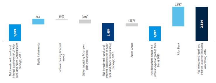 Change of the net investment result following the recognition of interest-bearing costs (PLN million)