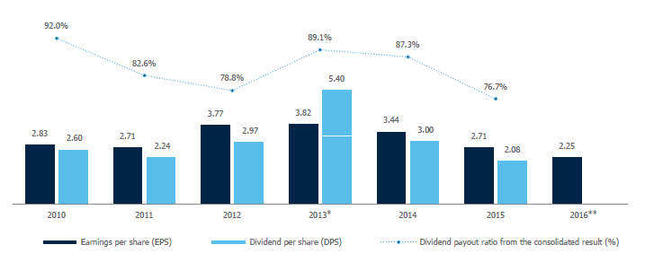 2010–2016 profit and dividend per PZU share