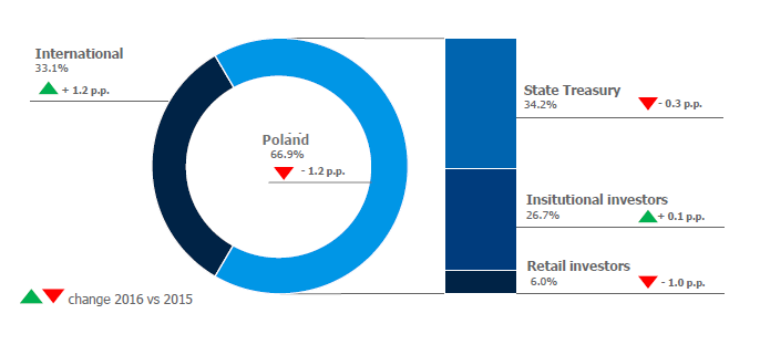 PZU shareholding structure – key investor groups