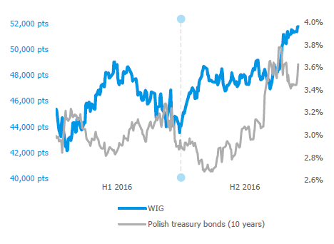 WIG/Treasury bonds