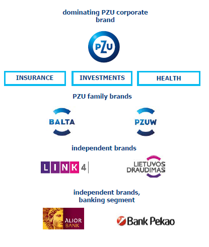 Architecture of PZU Group's brands