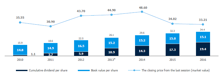 Book value per share and gross accumulated dividend per PZU share (PLN)