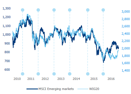 Correlation of WIG20 with MSCI Emerging Markets 