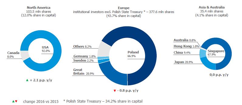 Geographical structure of PZU shareholding