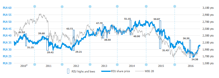 Min/max PZU share prices following the session end in the years 2010-2016